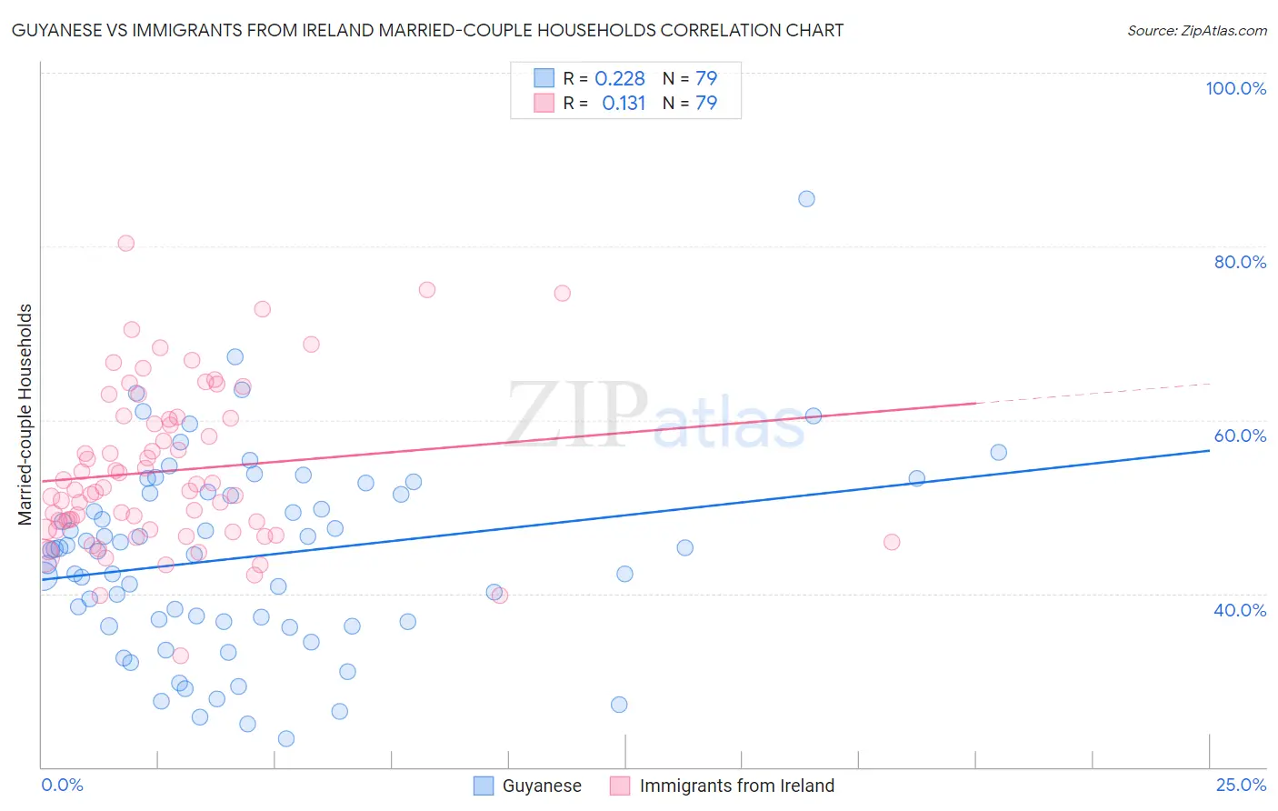 Guyanese vs Immigrants from Ireland Married-couple Households