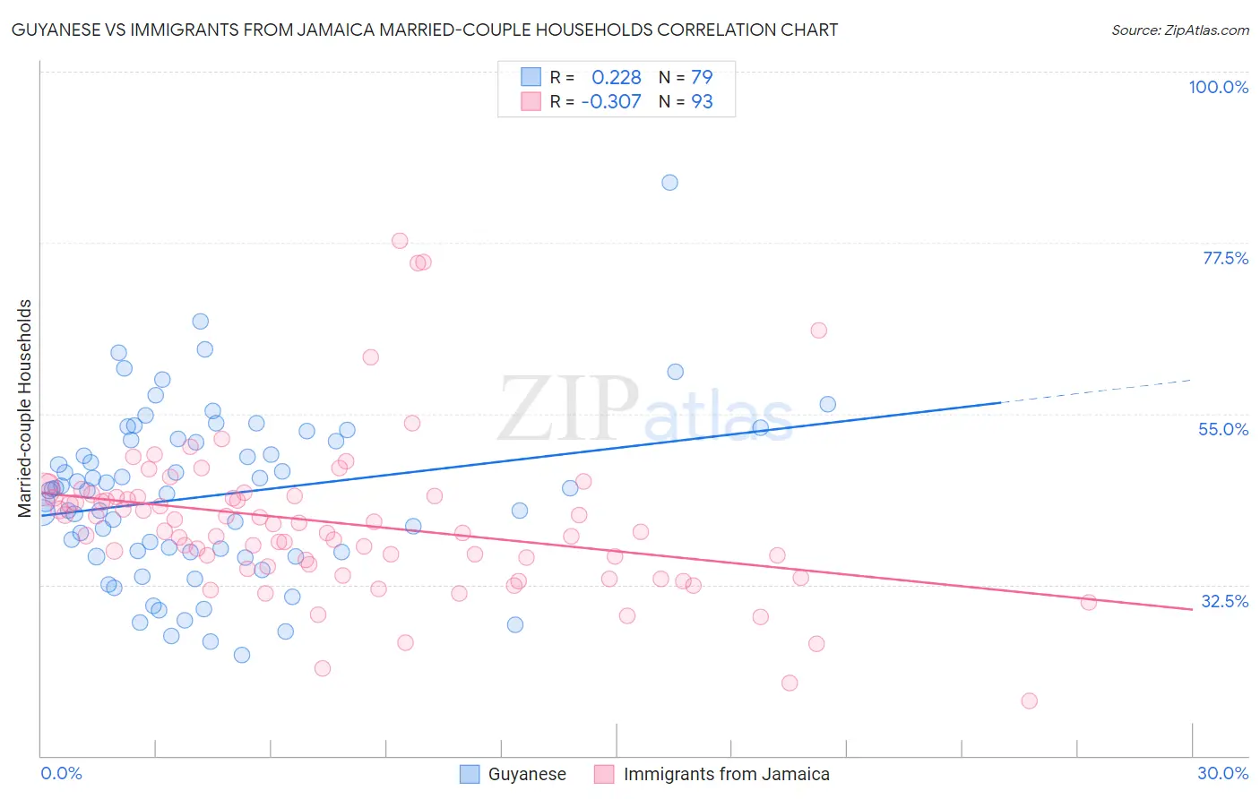 Guyanese vs Immigrants from Jamaica Married-couple Households