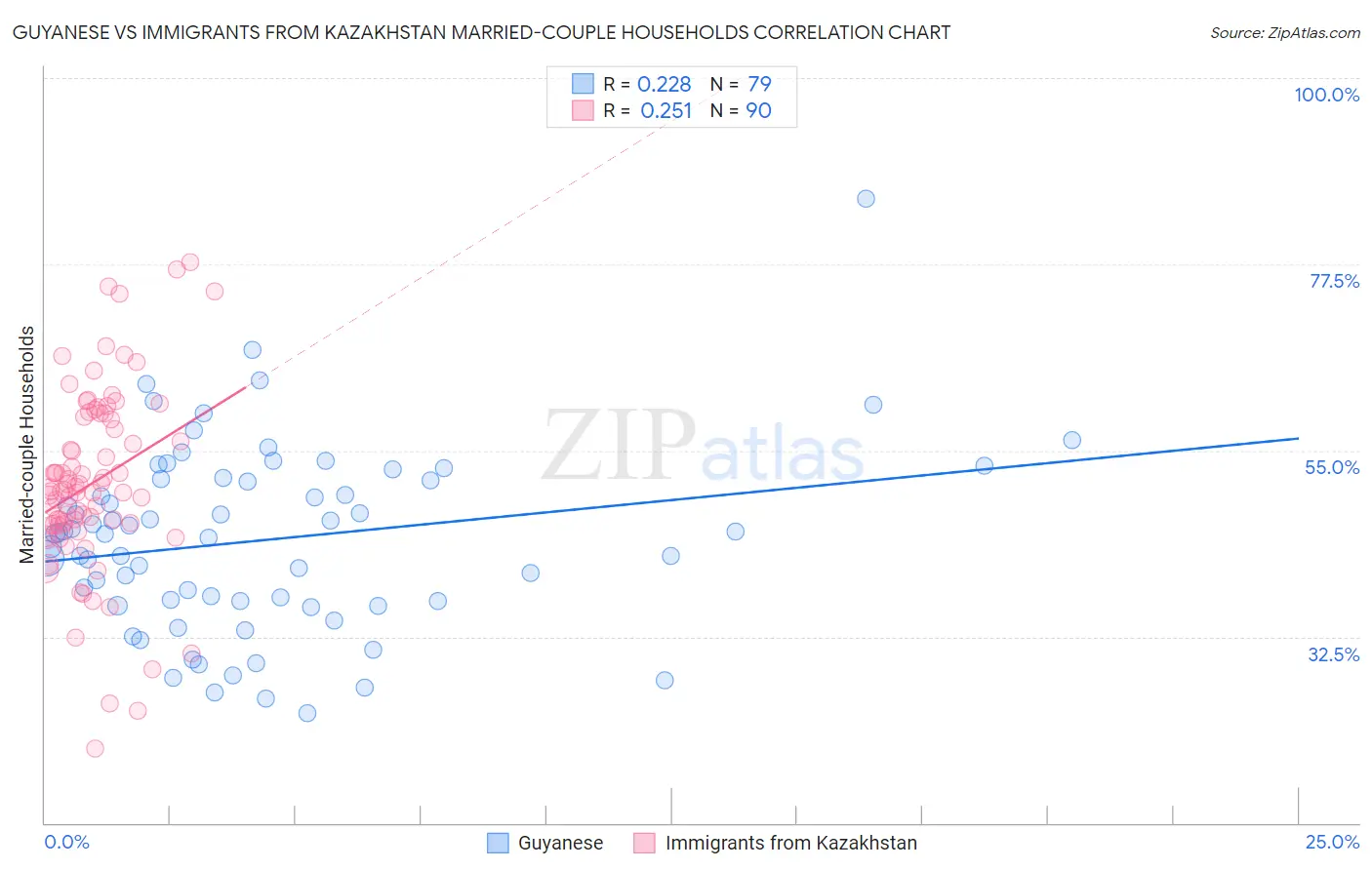 Guyanese vs Immigrants from Kazakhstan Married-couple Households