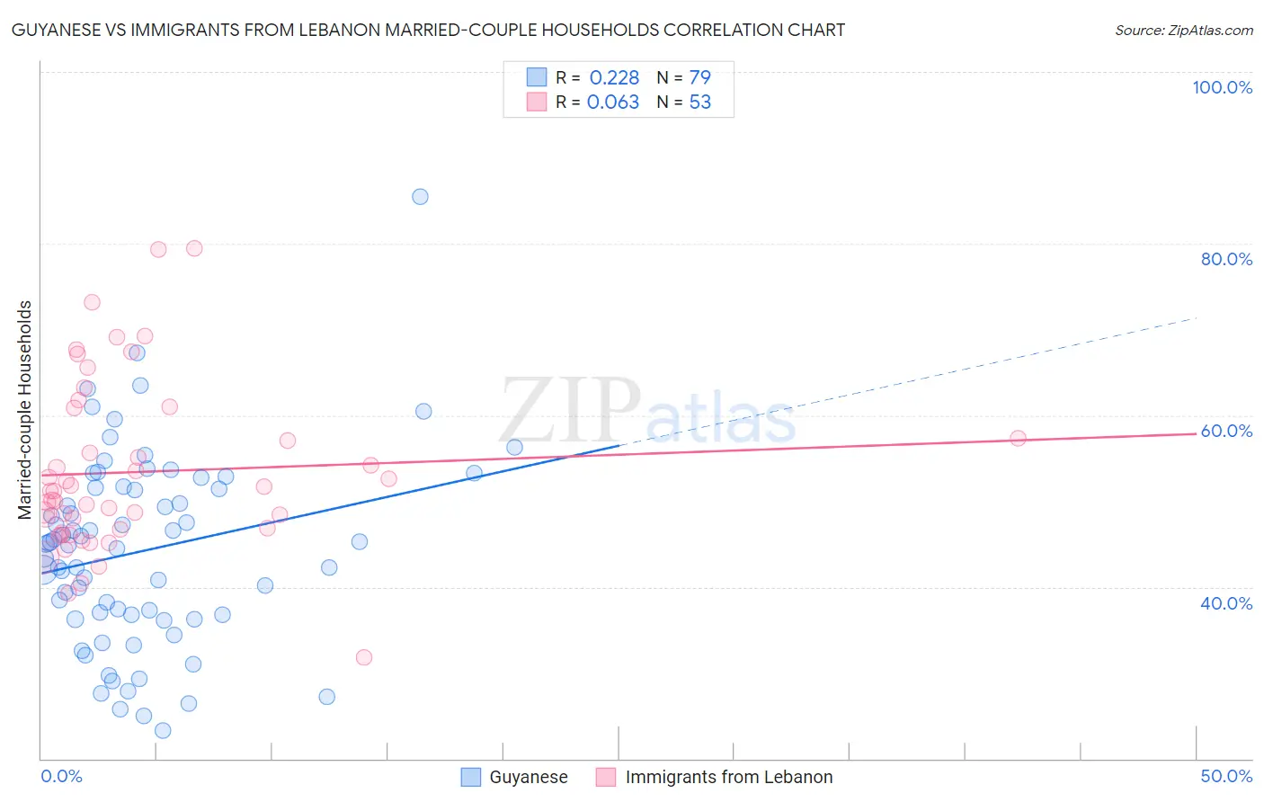 Guyanese vs Immigrants from Lebanon Married-couple Households