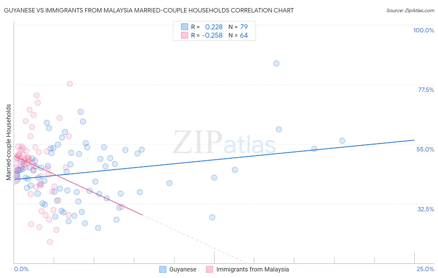 Guyanese vs Immigrants from Malaysia Married-couple Households