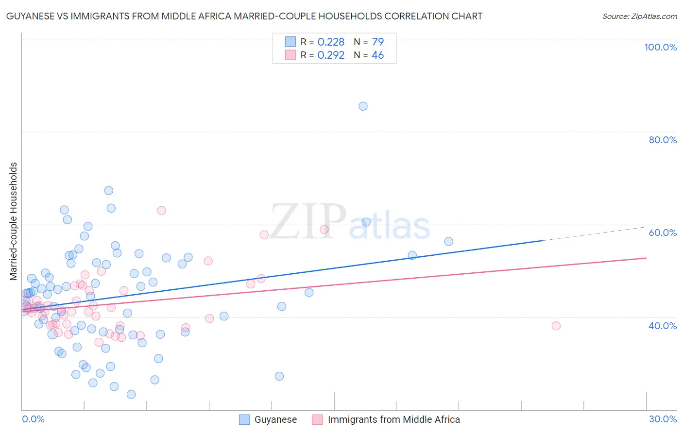 Guyanese vs Immigrants from Middle Africa Married-couple Households