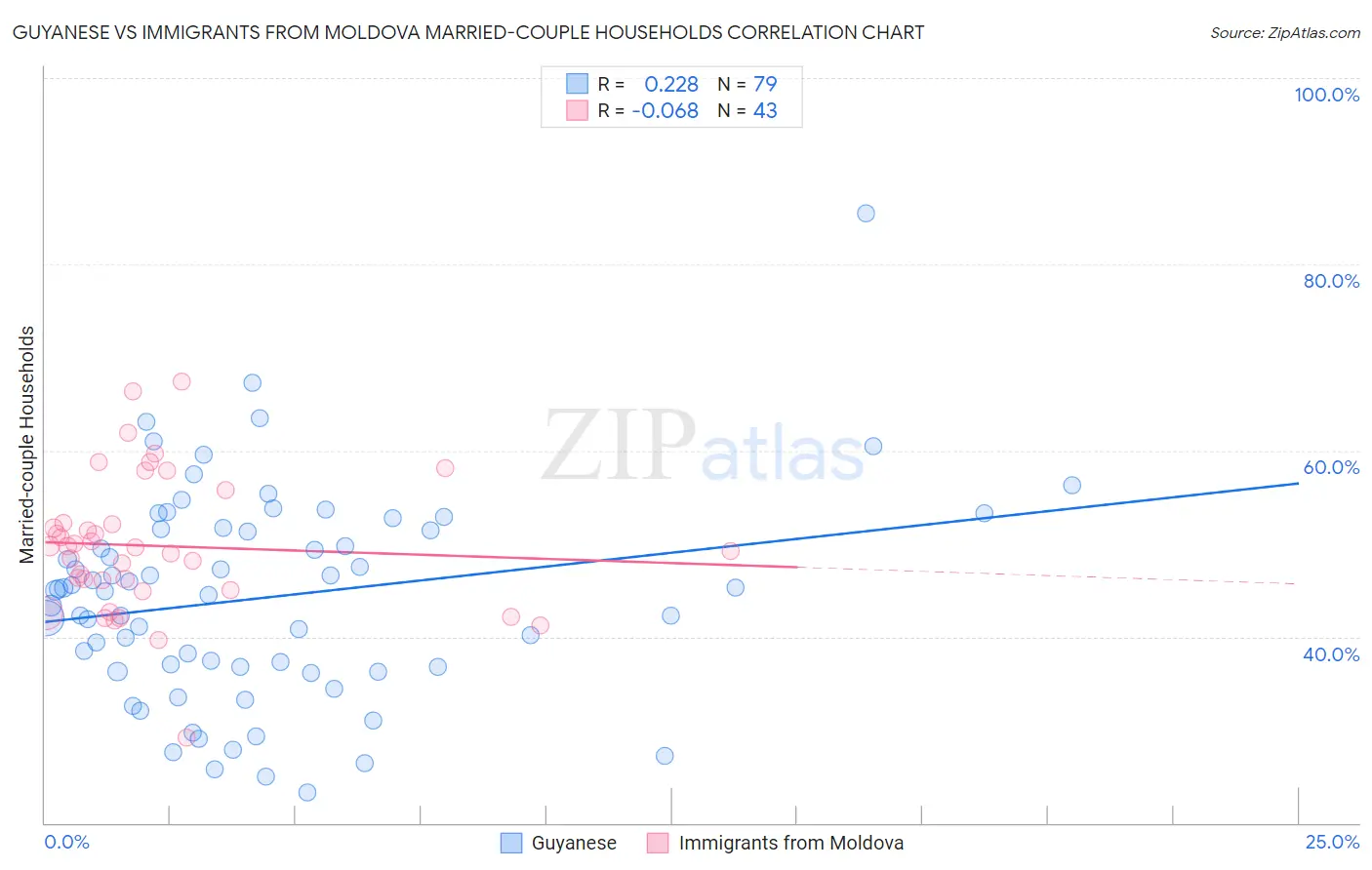 Guyanese vs Immigrants from Moldova Married-couple Households
