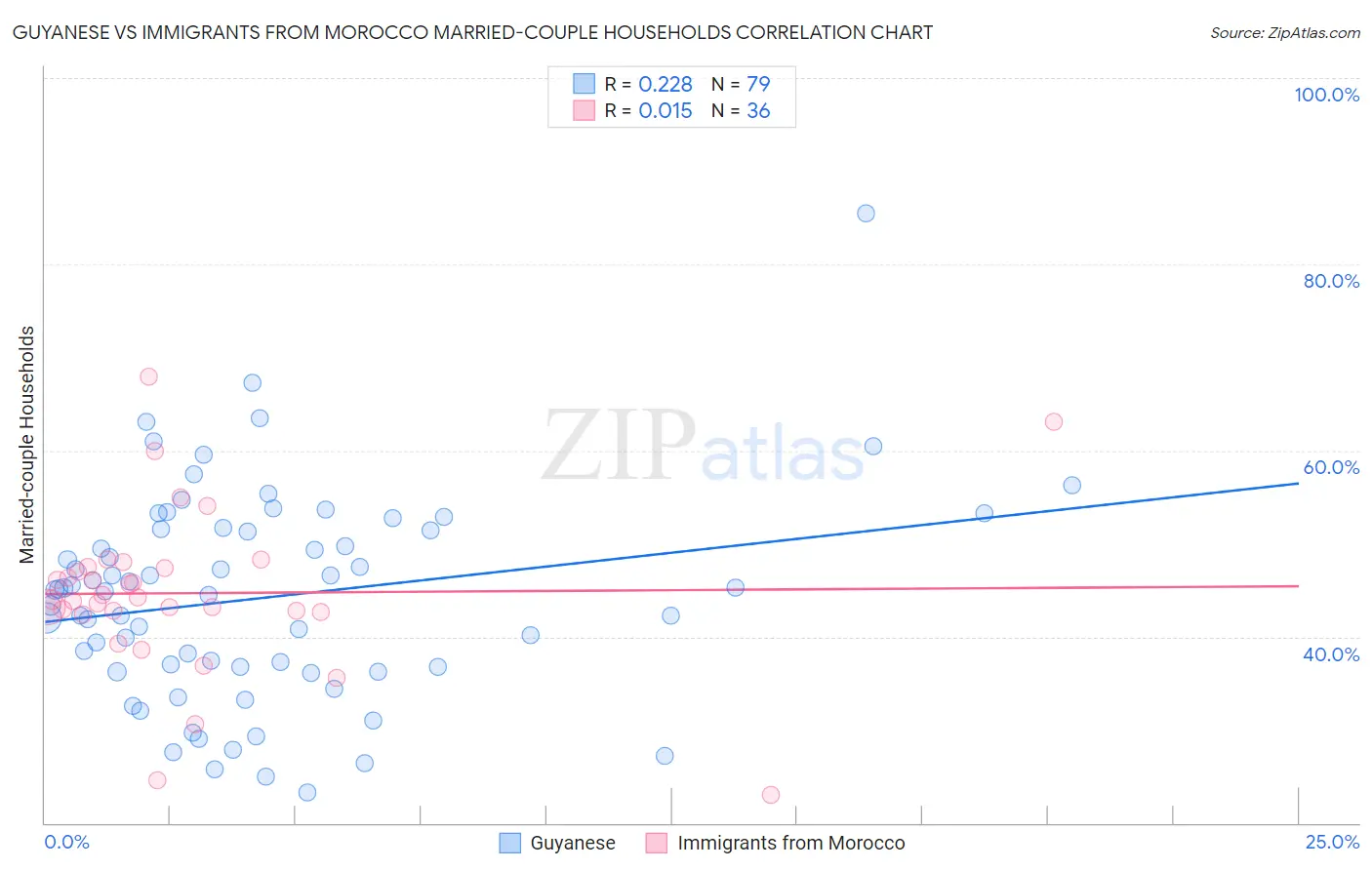 Guyanese vs Immigrants from Morocco Married-couple Households