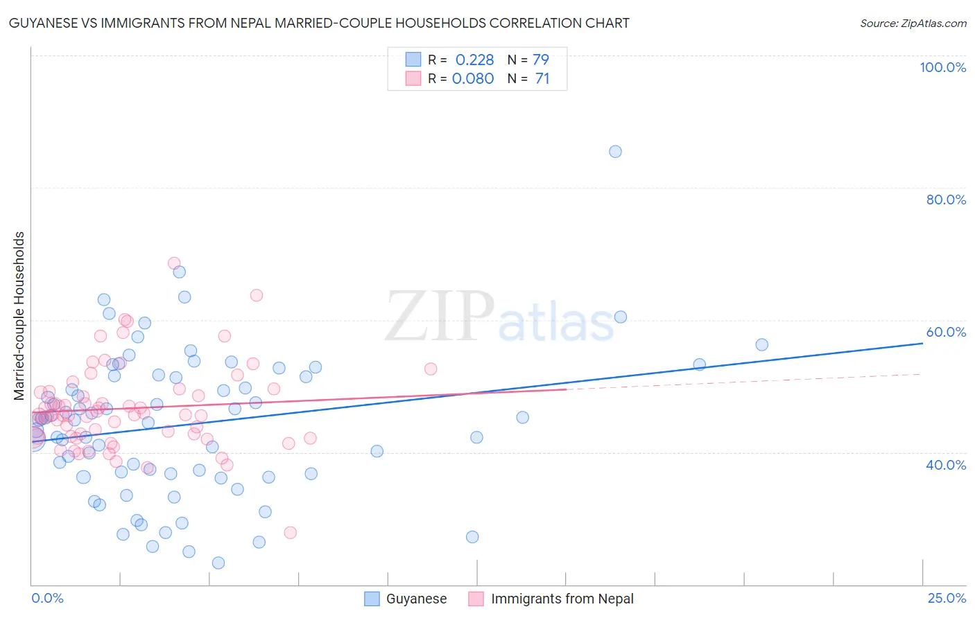 Guyanese vs Immigrants from Nepal Married-couple Households