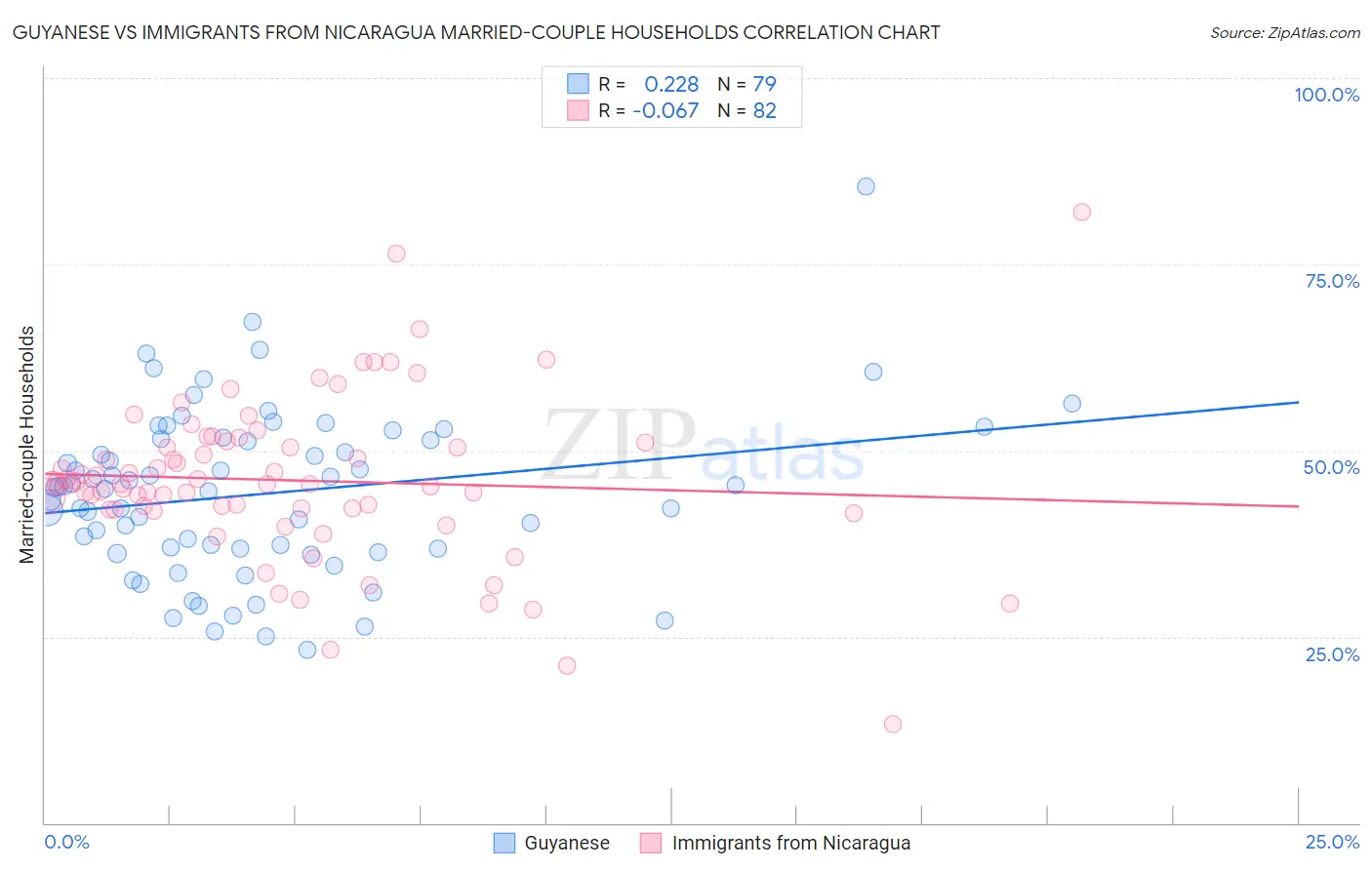 Guyanese vs Immigrants from Nicaragua Married-couple Households