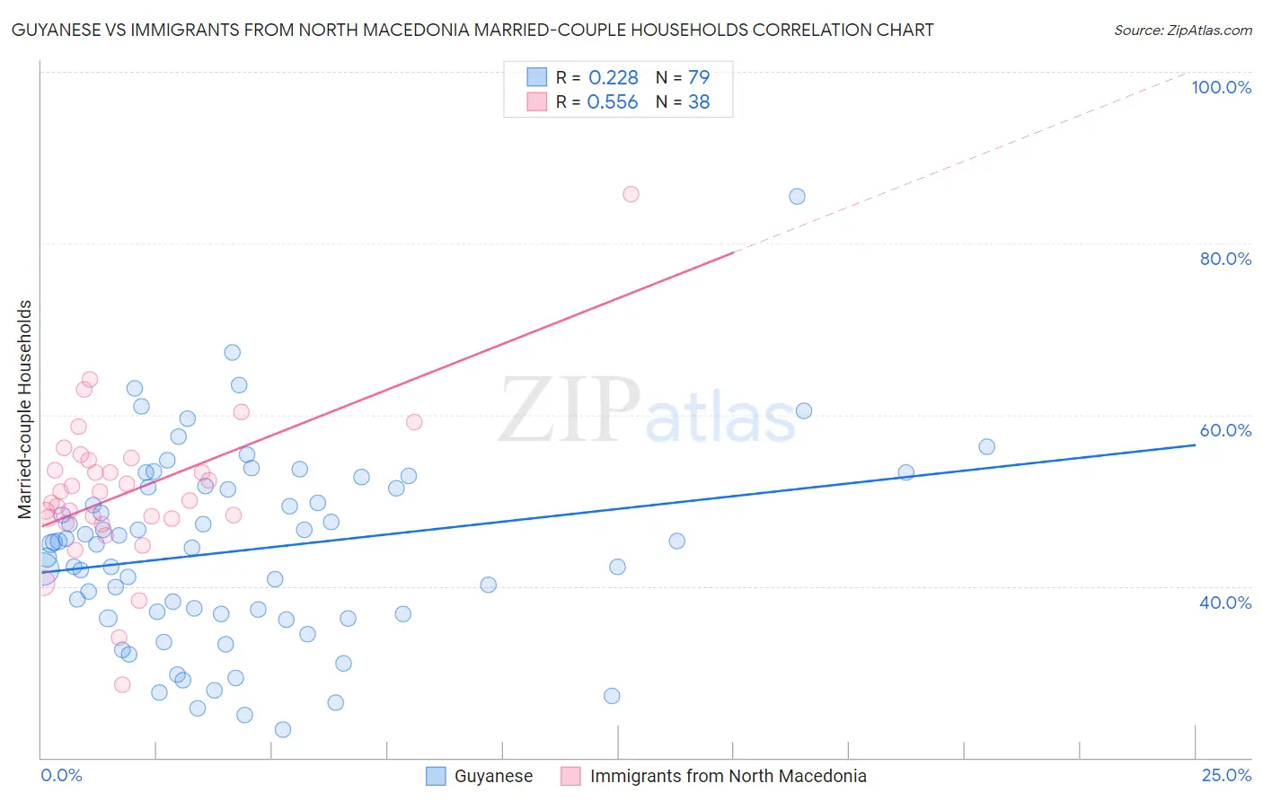 Guyanese vs Immigrants from North Macedonia Married-couple Households