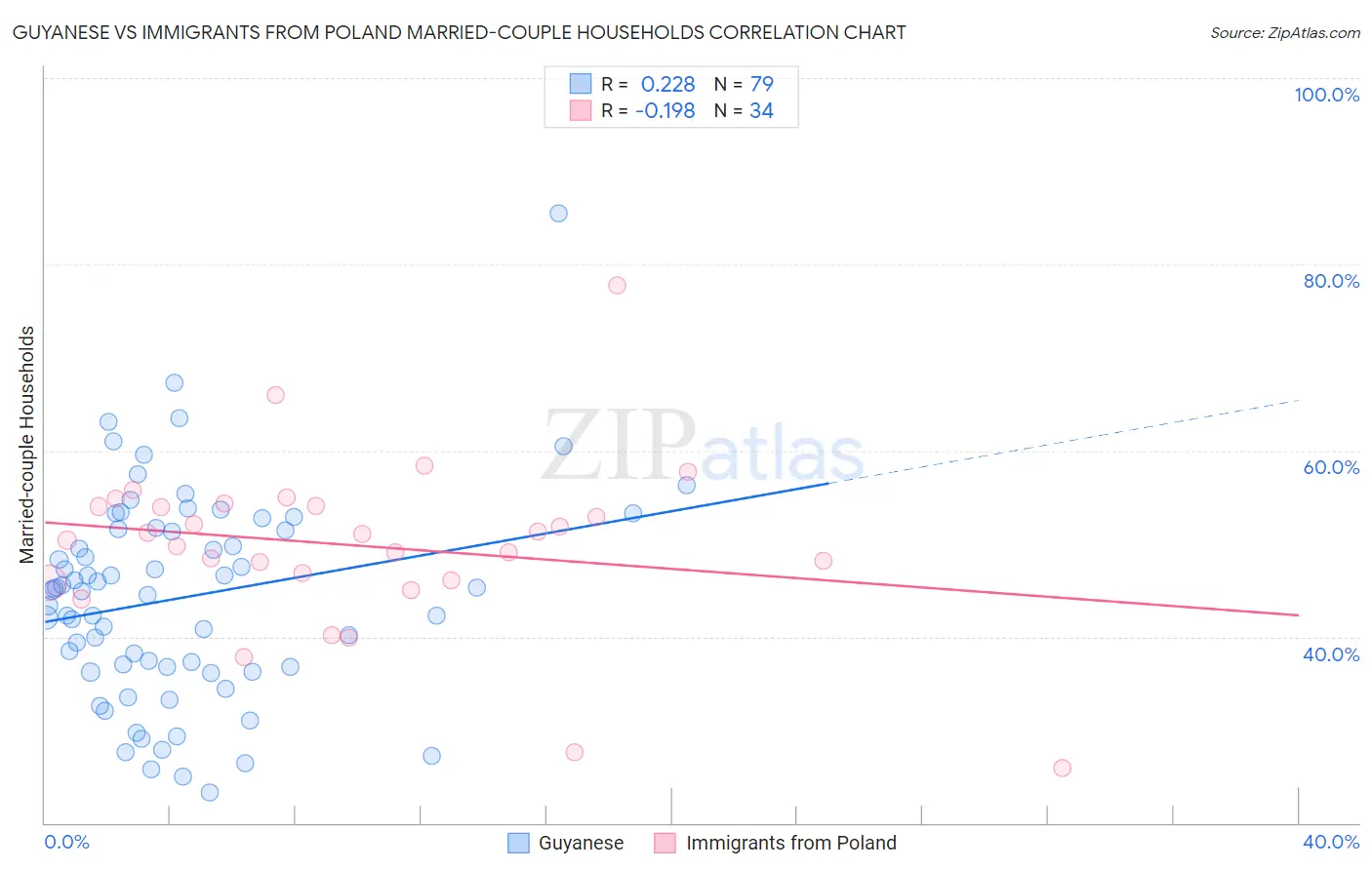 Guyanese vs Immigrants from Poland Married-couple Households