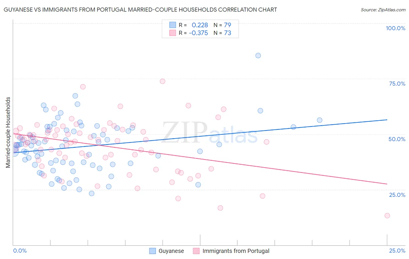 Guyanese vs Immigrants from Portugal Married-couple Households