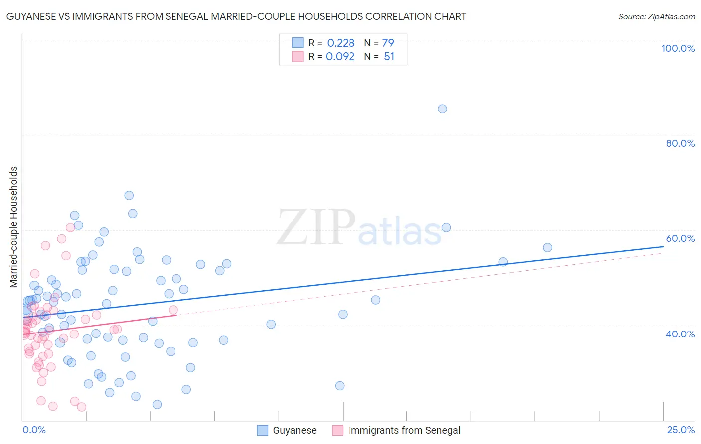 Guyanese vs Immigrants from Senegal Married-couple Households