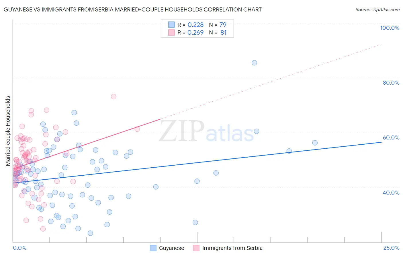 Guyanese vs Immigrants from Serbia Married-couple Households