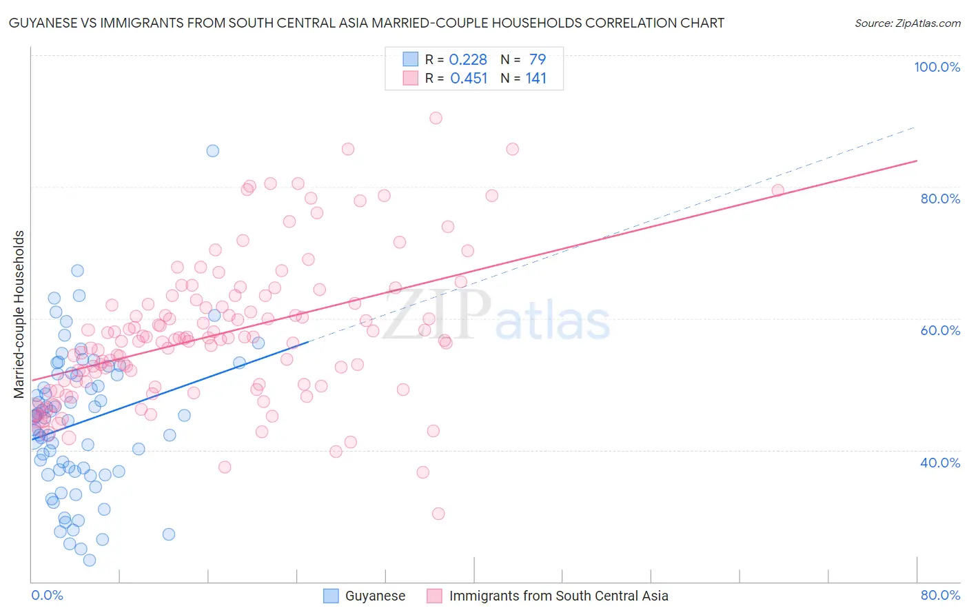 Guyanese vs Immigrants from South Central Asia Married-couple Households