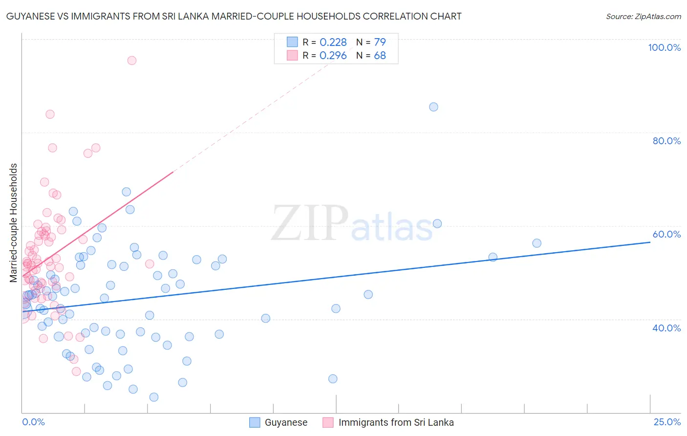 Guyanese vs Immigrants from Sri Lanka Married-couple Households