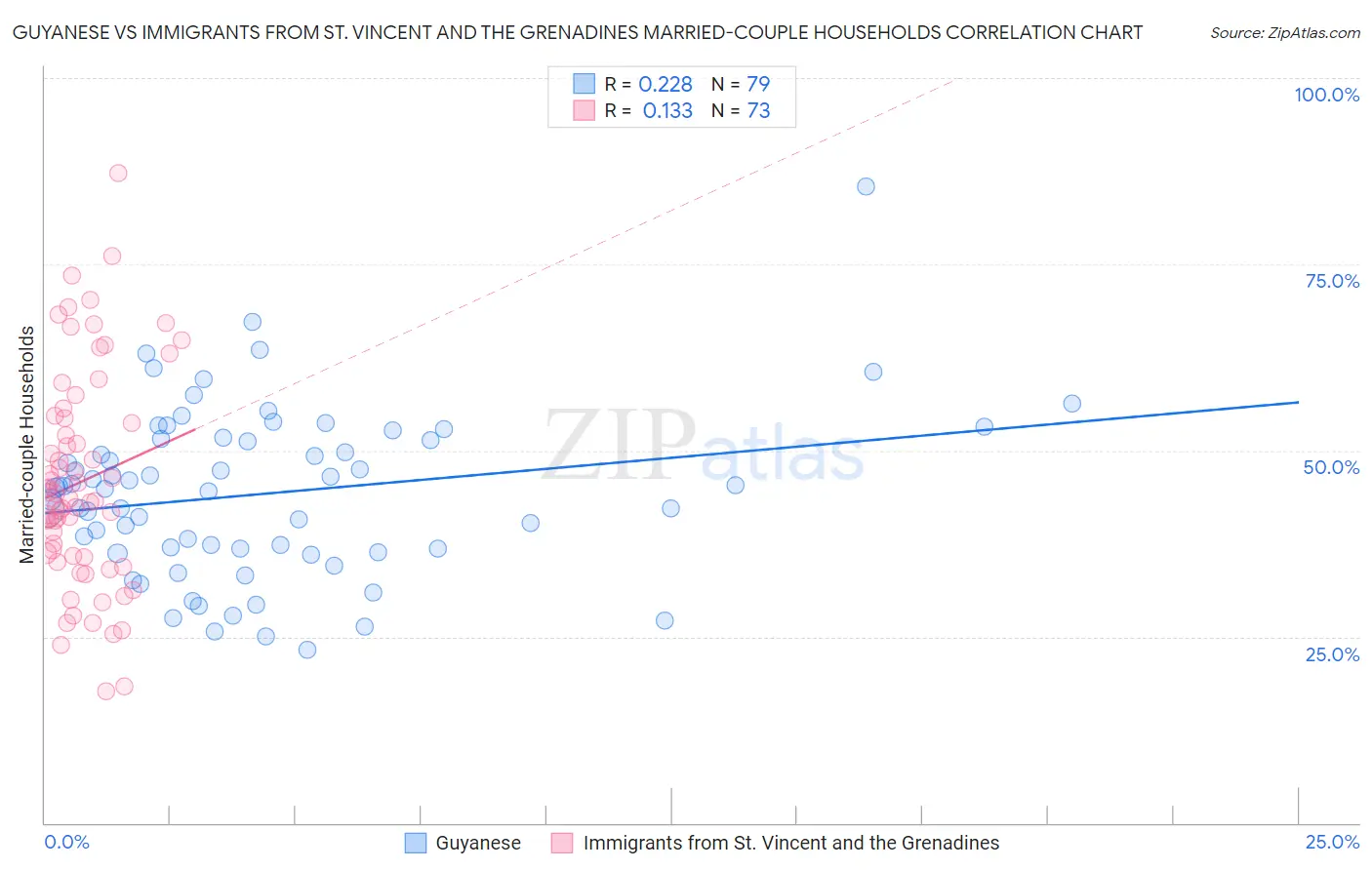 Guyanese vs Immigrants from St. Vincent and the Grenadines Married-couple Households