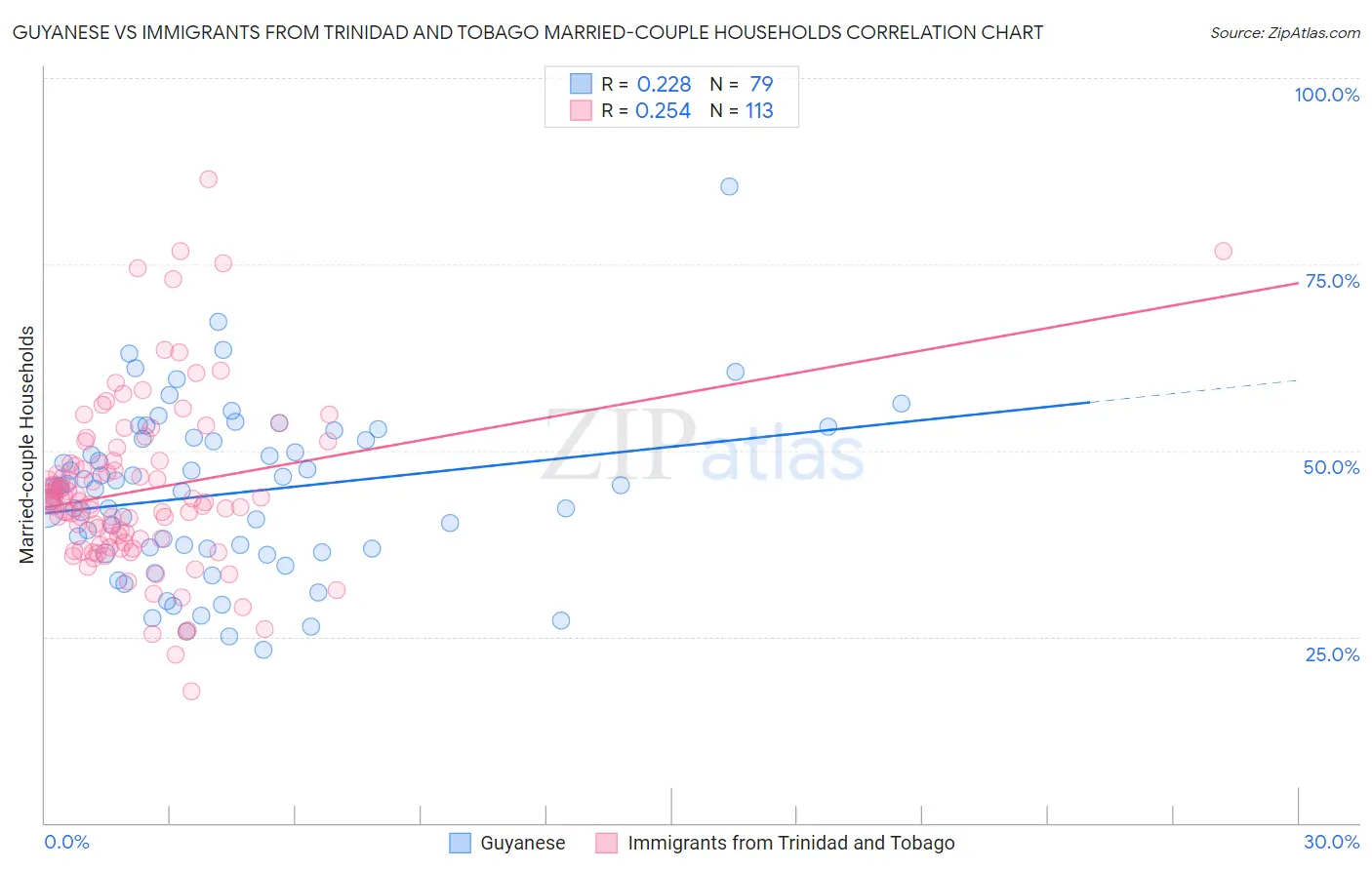 Guyanese vs Immigrants from Trinidad and Tobago Married-couple Households