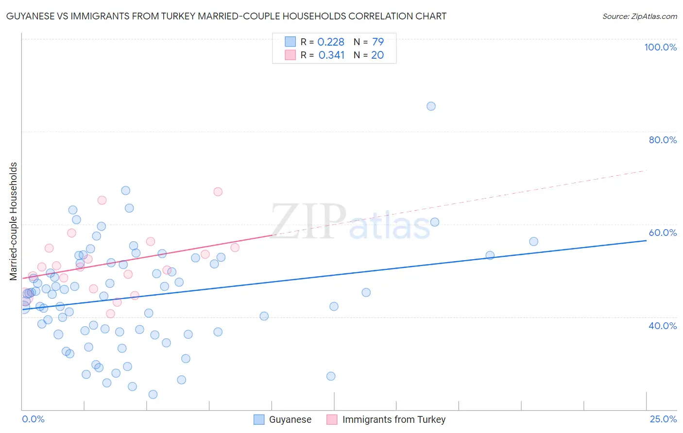 Guyanese vs Immigrants from Turkey Married-couple Households