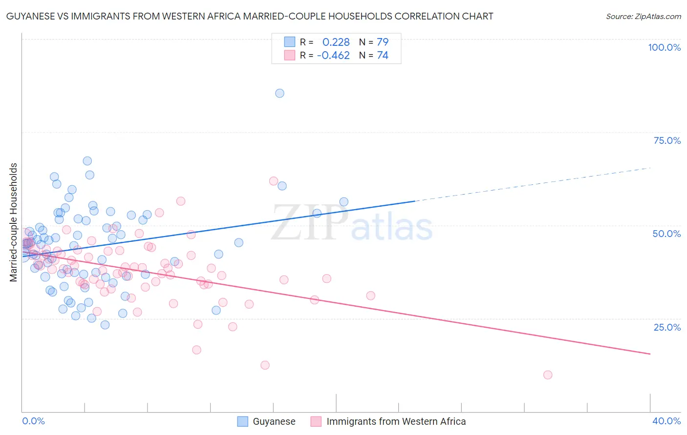 Guyanese vs Immigrants from Western Africa Married-couple Households