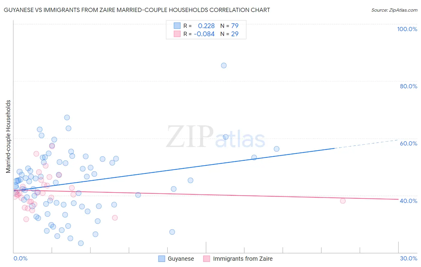 Guyanese vs Immigrants from Zaire Married-couple Households