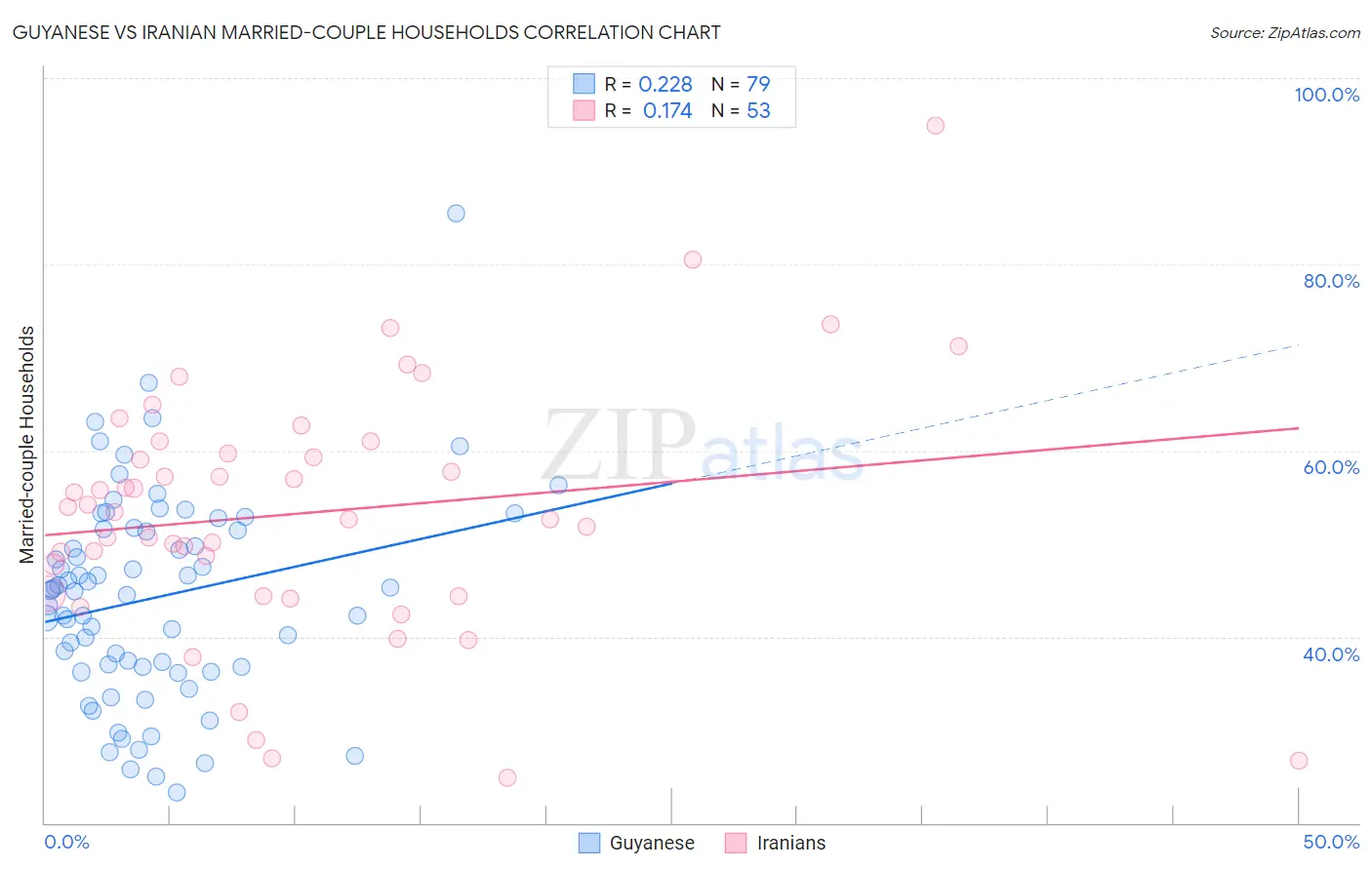 Guyanese vs Iranian Married-couple Households