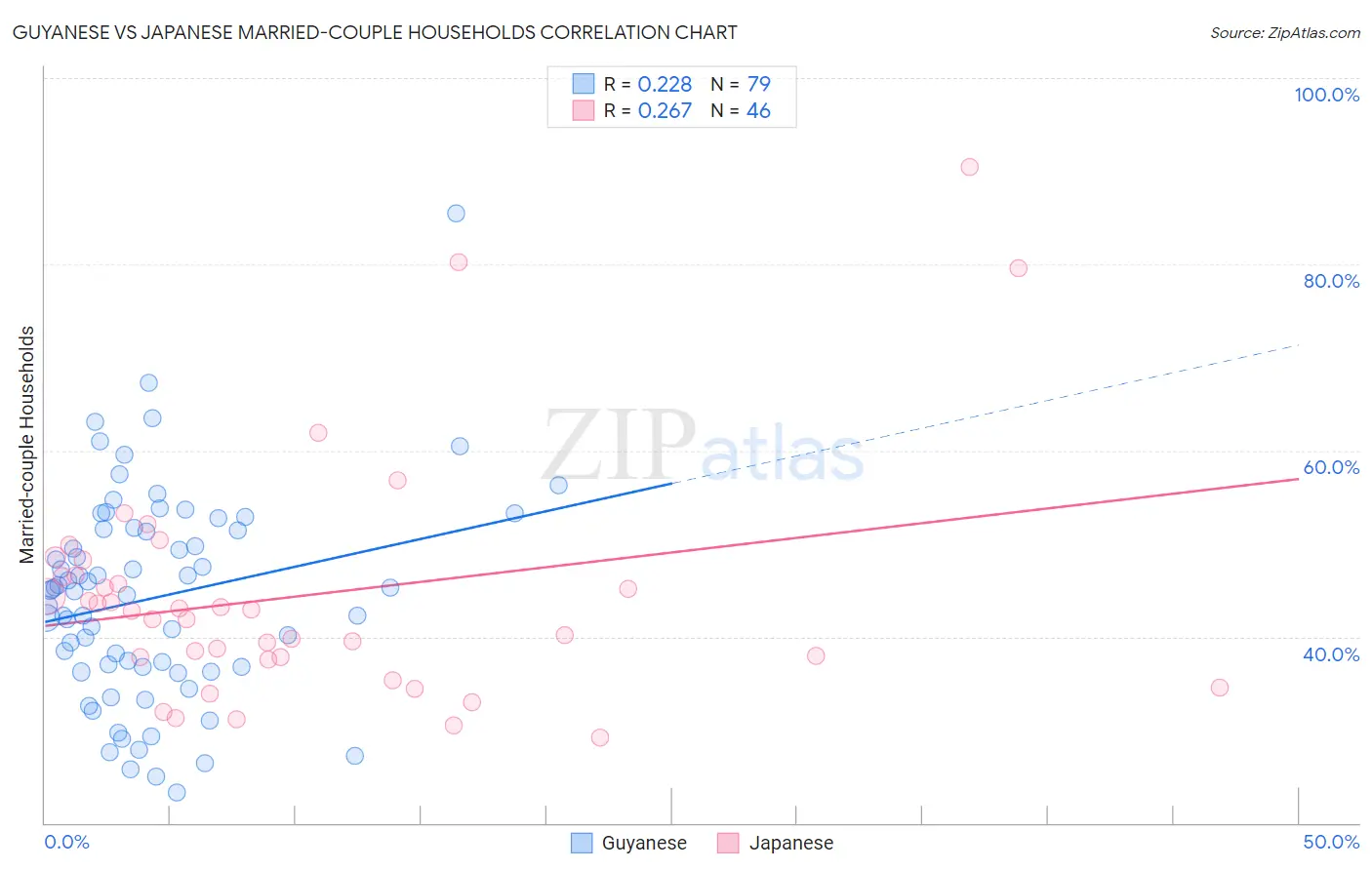 Guyanese vs Japanese Married-couple Households