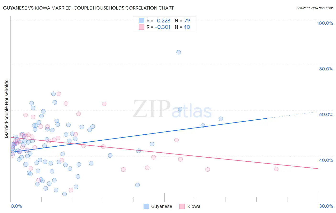 Guyanese vs Kiowa Married-couple Households