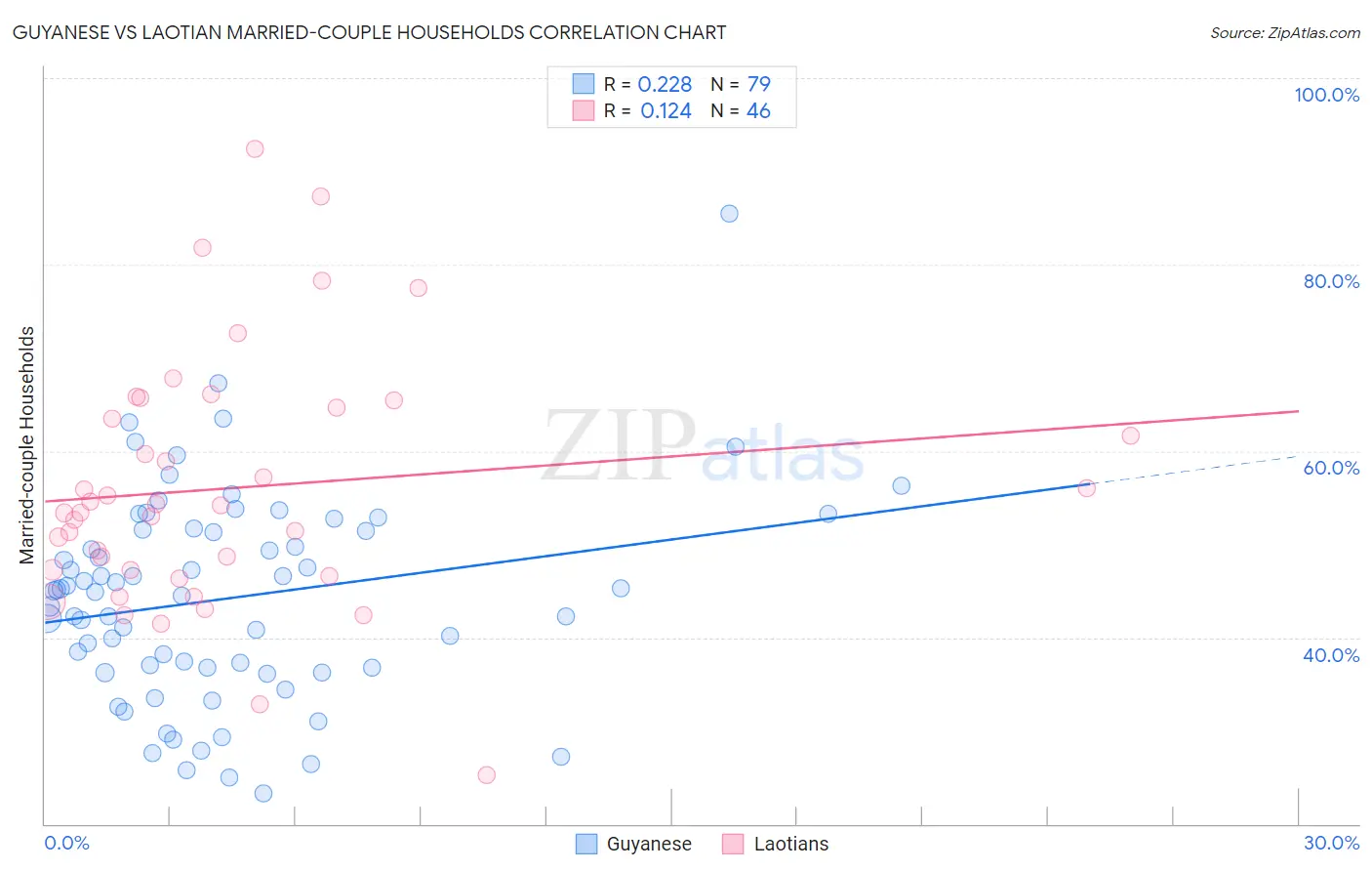Guyanese vs Laotian Married-couple Households