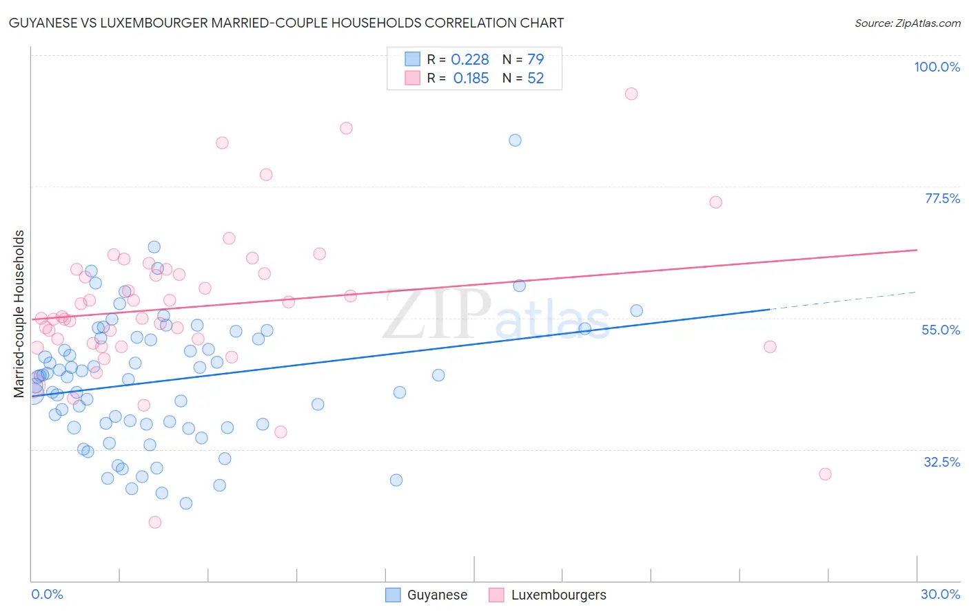 Guyanese vs Luxembourger Married-couple Households