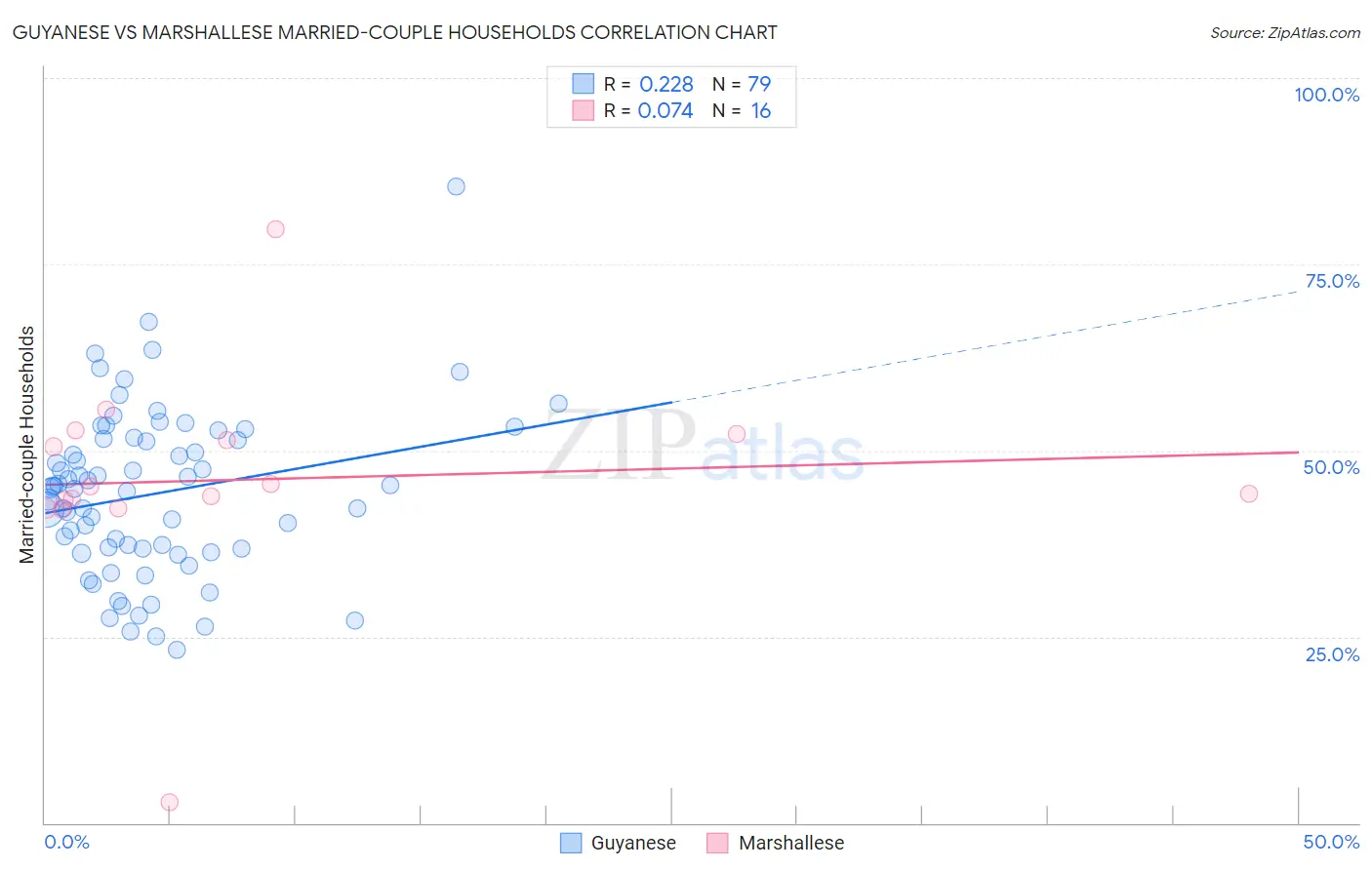 Guyanese vs Marshallese Married-couple Households