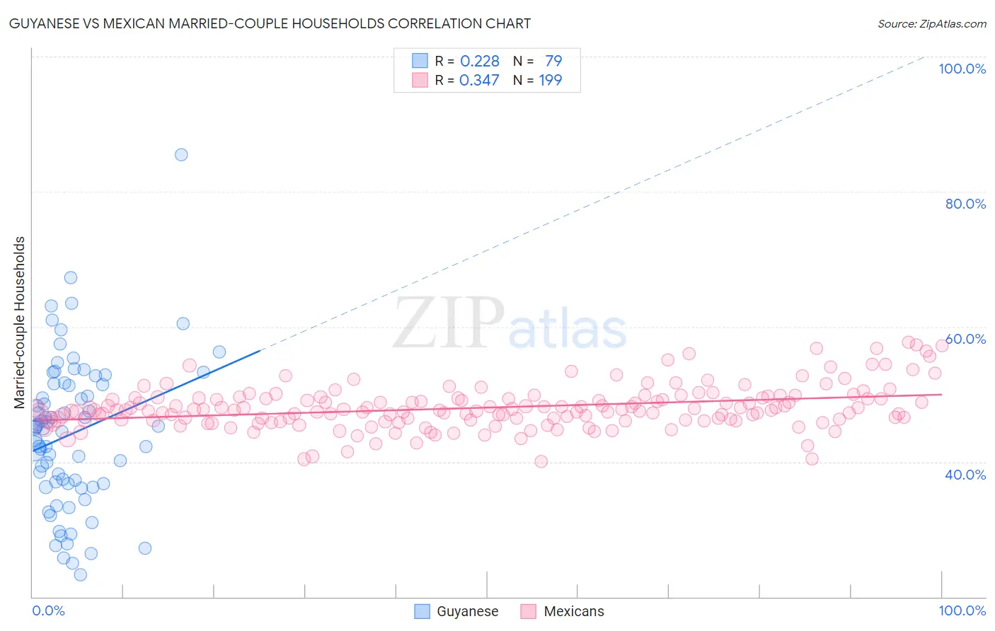 Guyanese vs Mexican Married-couple Households