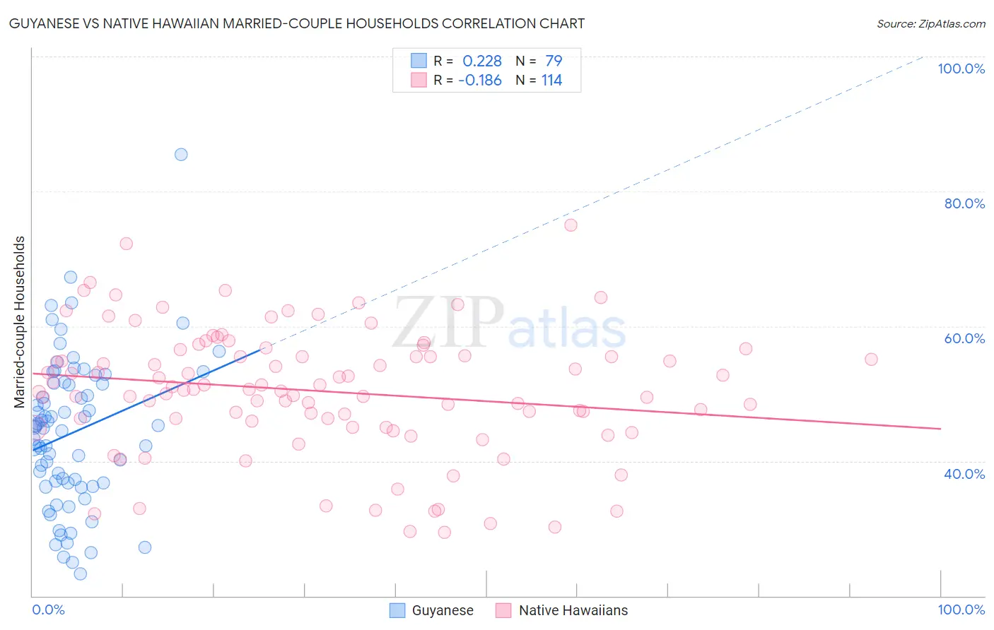 Guyanese vs Native Hawaiian Married-couple Households