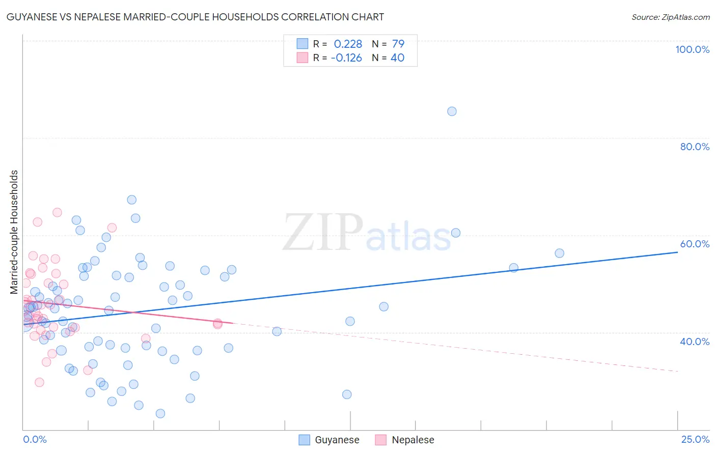 Guyanese vs Nepalese Married-couple Households