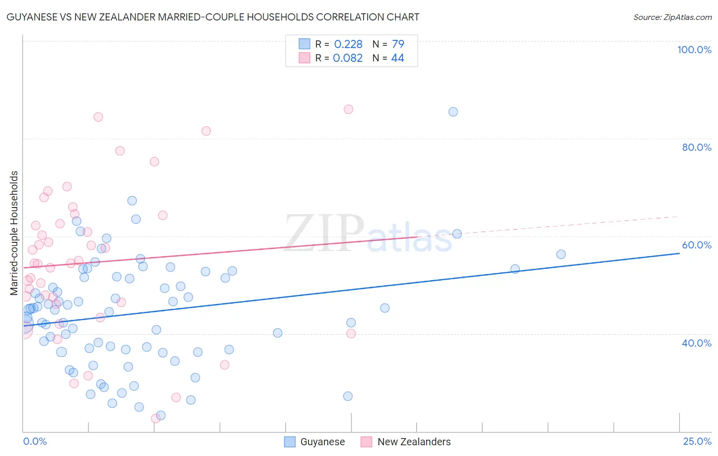 Guyanese vs New Zealander Married-couple Households