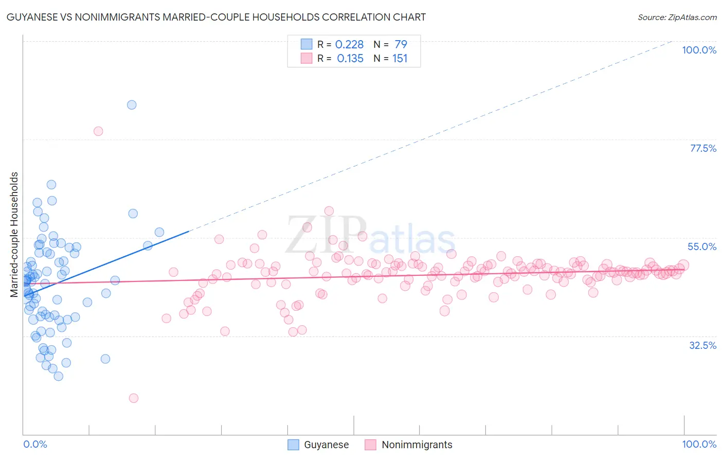 Guyanese vs Nonimmigrants Married-couple Households