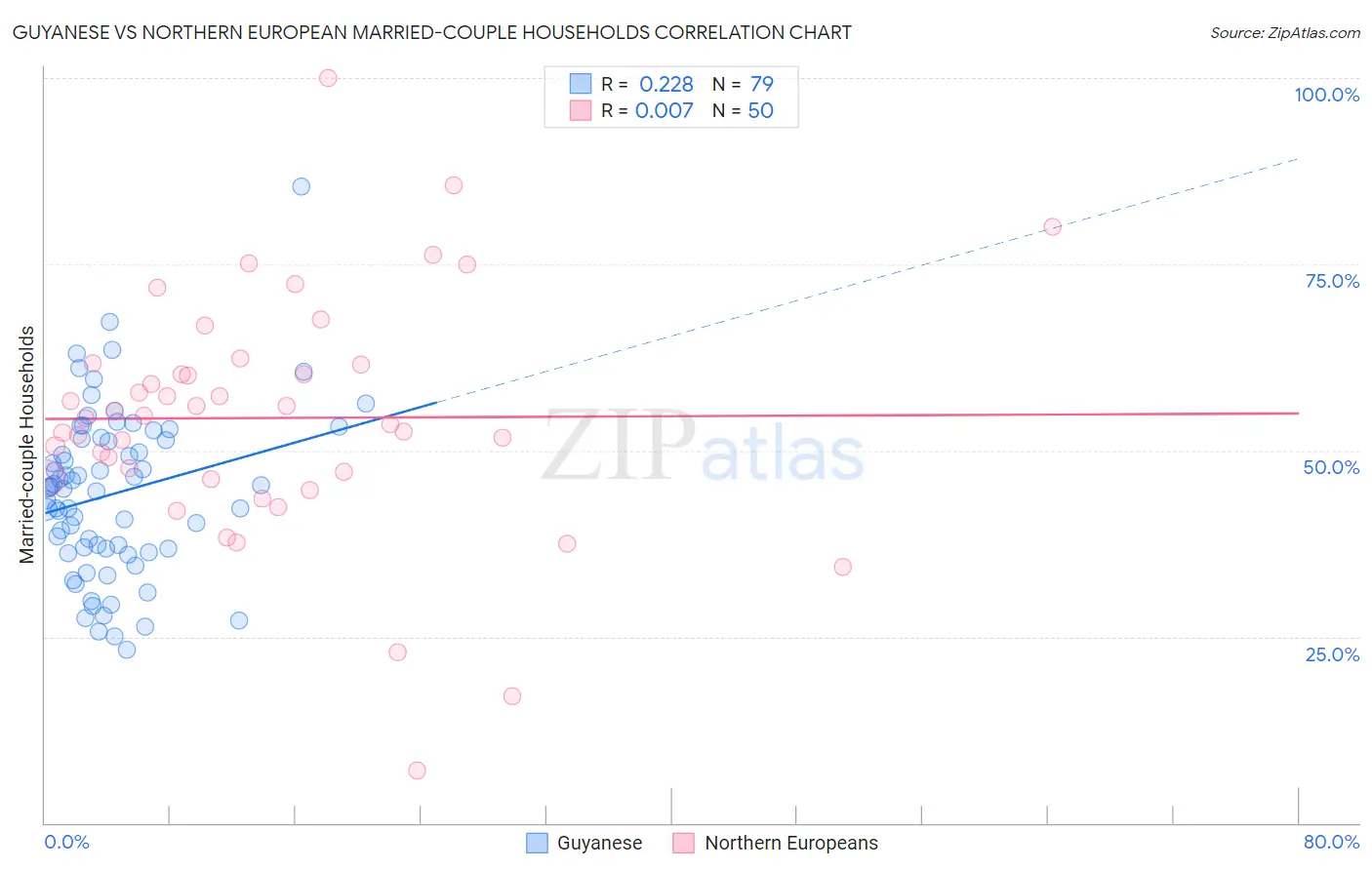 Guyanese vs Northern European Married-couple Households