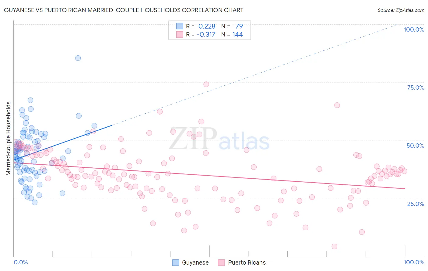 Guyanese vs Puerto Rican Married-couple Households
