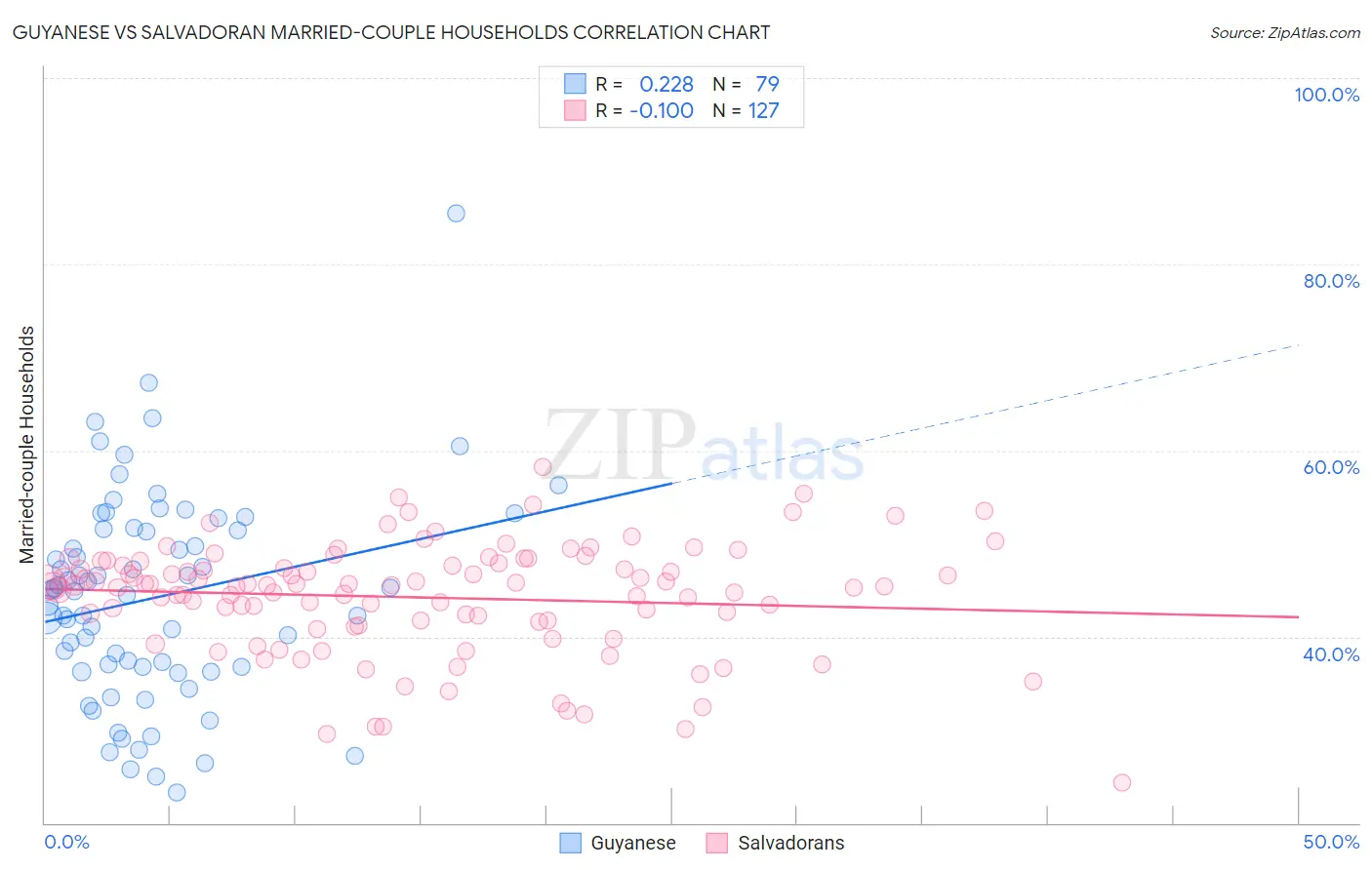 Guyanese vs Salvadoran Married-couple Households