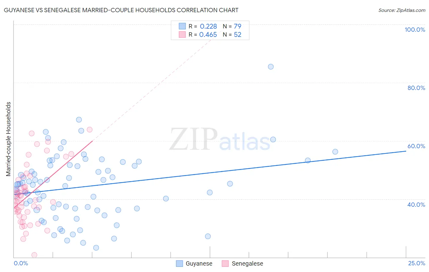 Guyanese vs Senegalese Married-couple Households