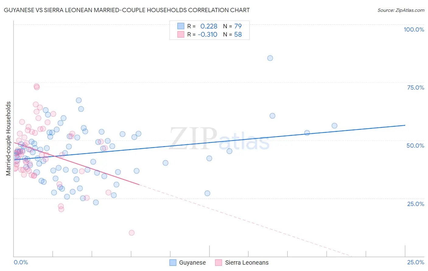Guyanese vs Sierra Leonean Married-couple Households