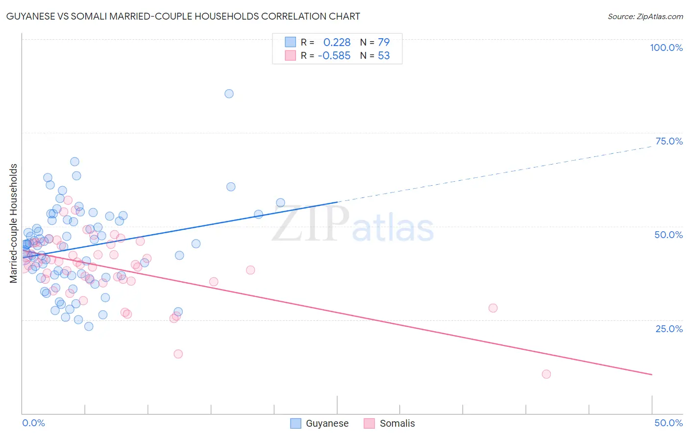 Guyanese vs Somali Married-couple Households