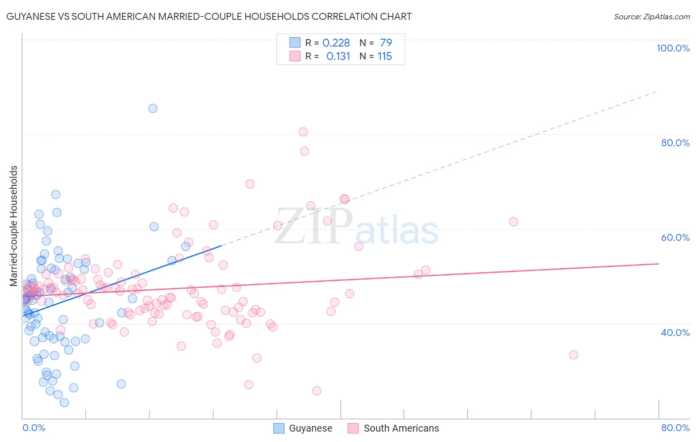 Guyanese vs South American Married-couple Households