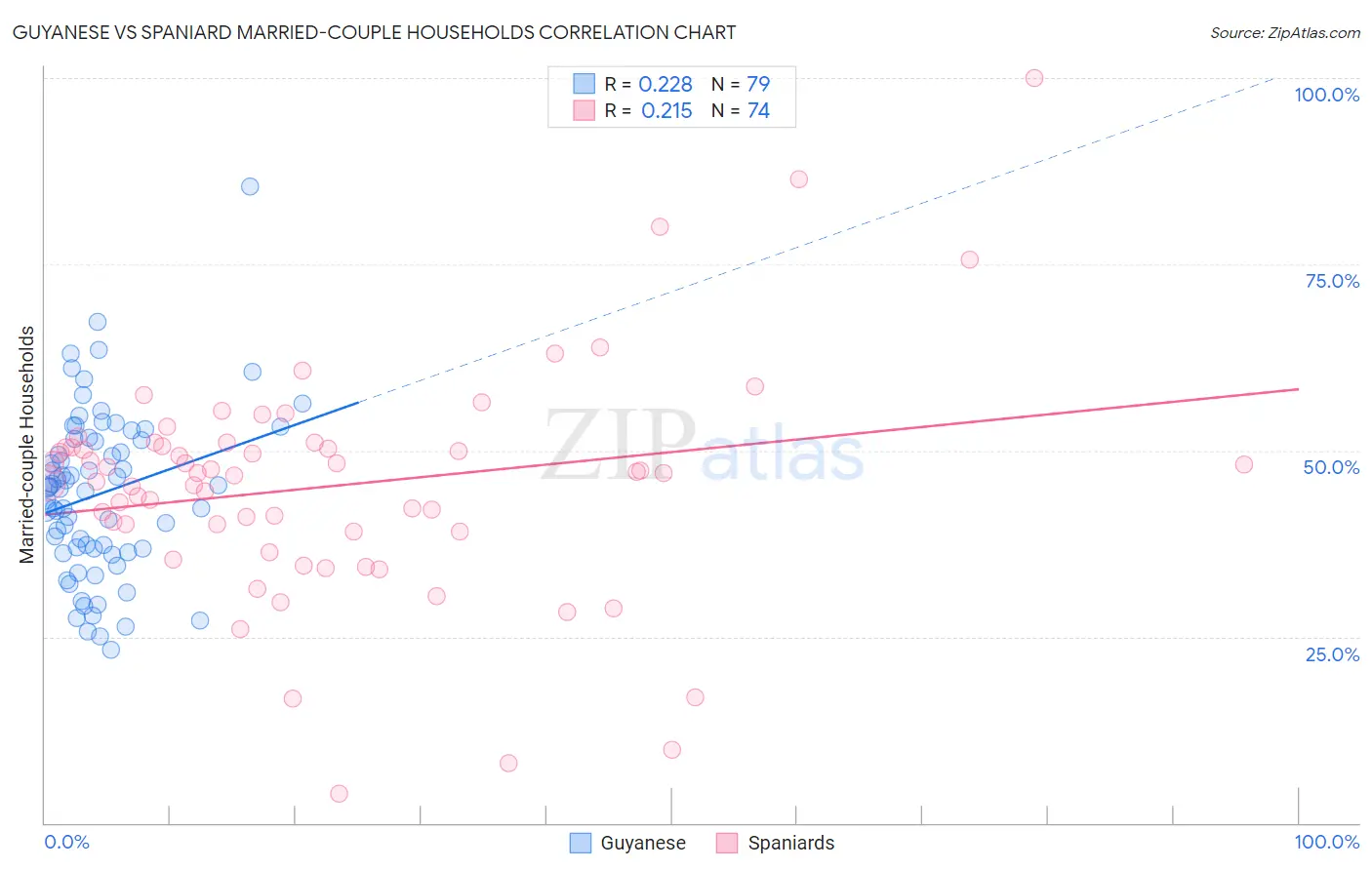 Guyanese vs Spaniard Married-couple Households