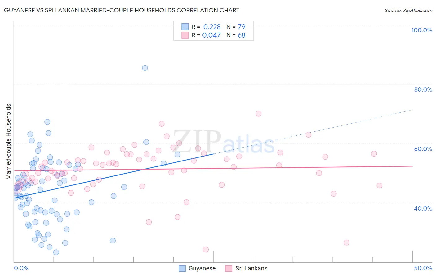 Guyanese vs Sri Lankan Married-couple Households