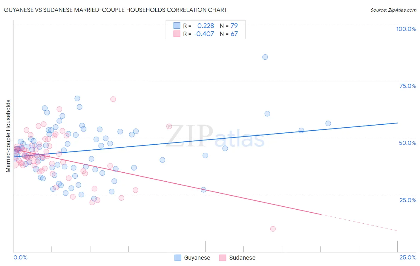 Guyanese vs Sudanese Married-couple Households