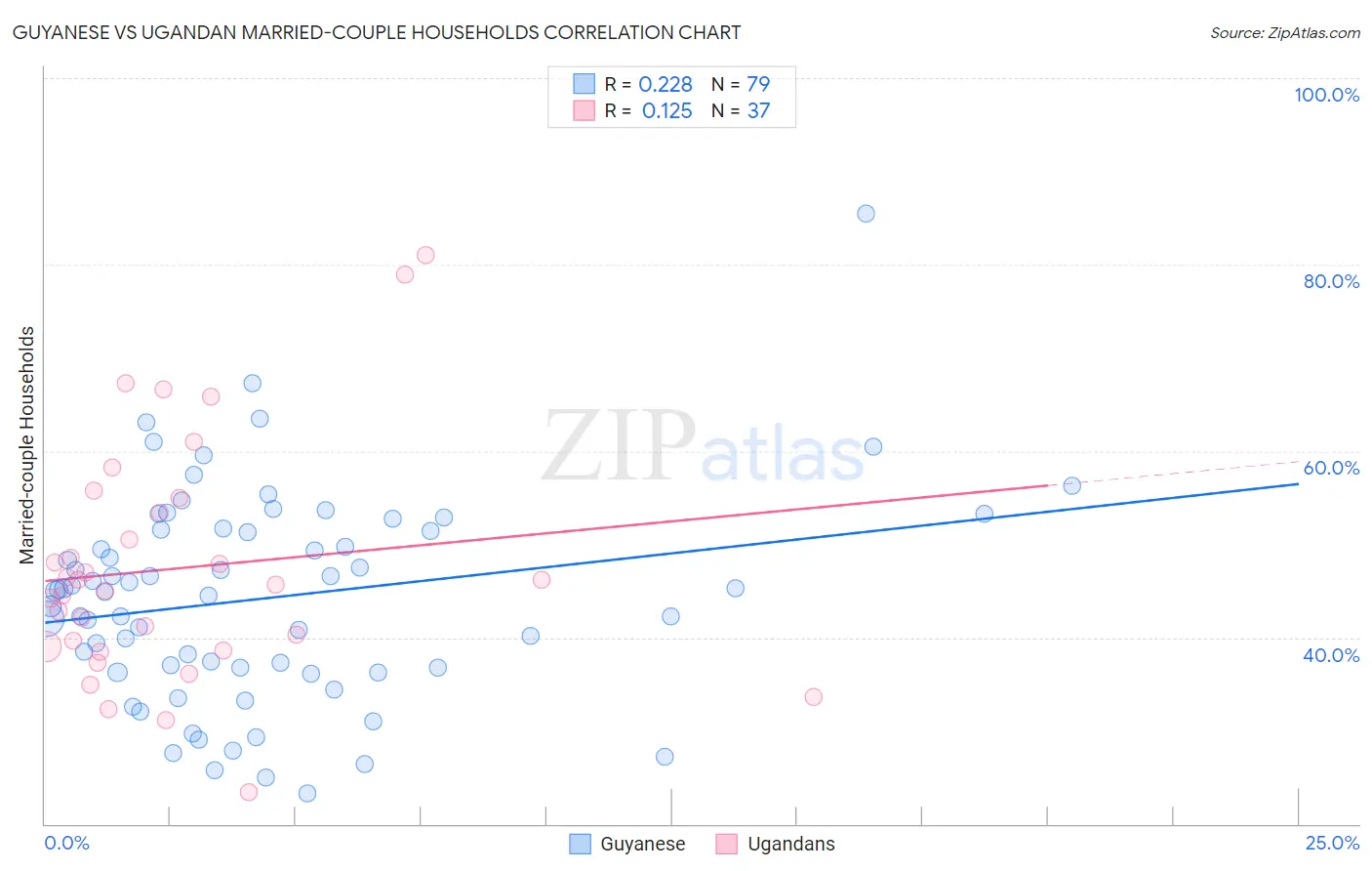 Guyanese vs Ugandan Married-couple Households