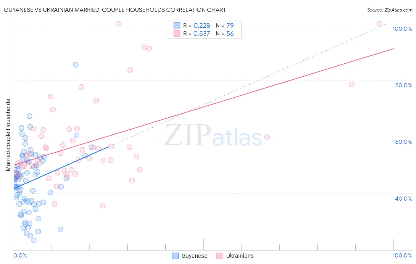 Guyanese vs Ukrainian Married-couple Households