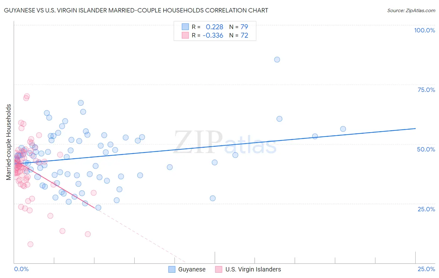 Guyanese vs U.S. Virgin Islander Married-couple Households