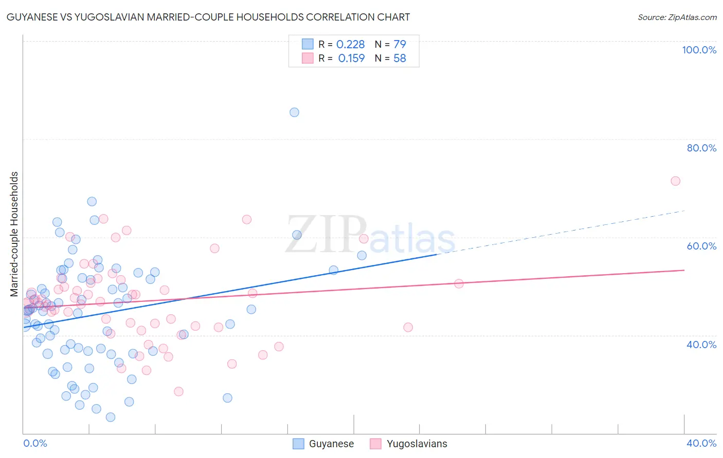 Guyanese vs Yugoslavian Married-couple Households