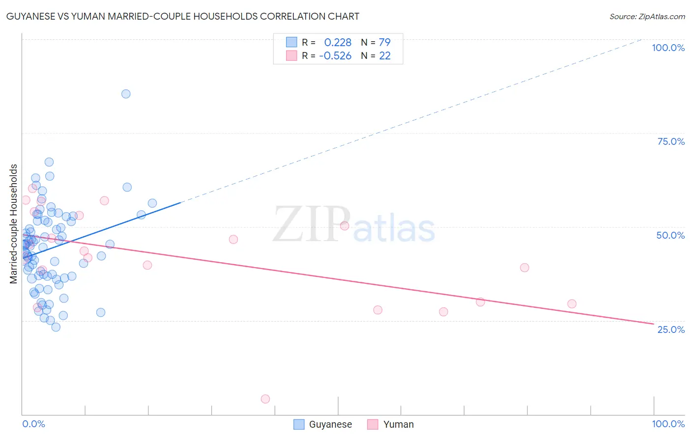 Guyanese vs Yuman Married-couple Households