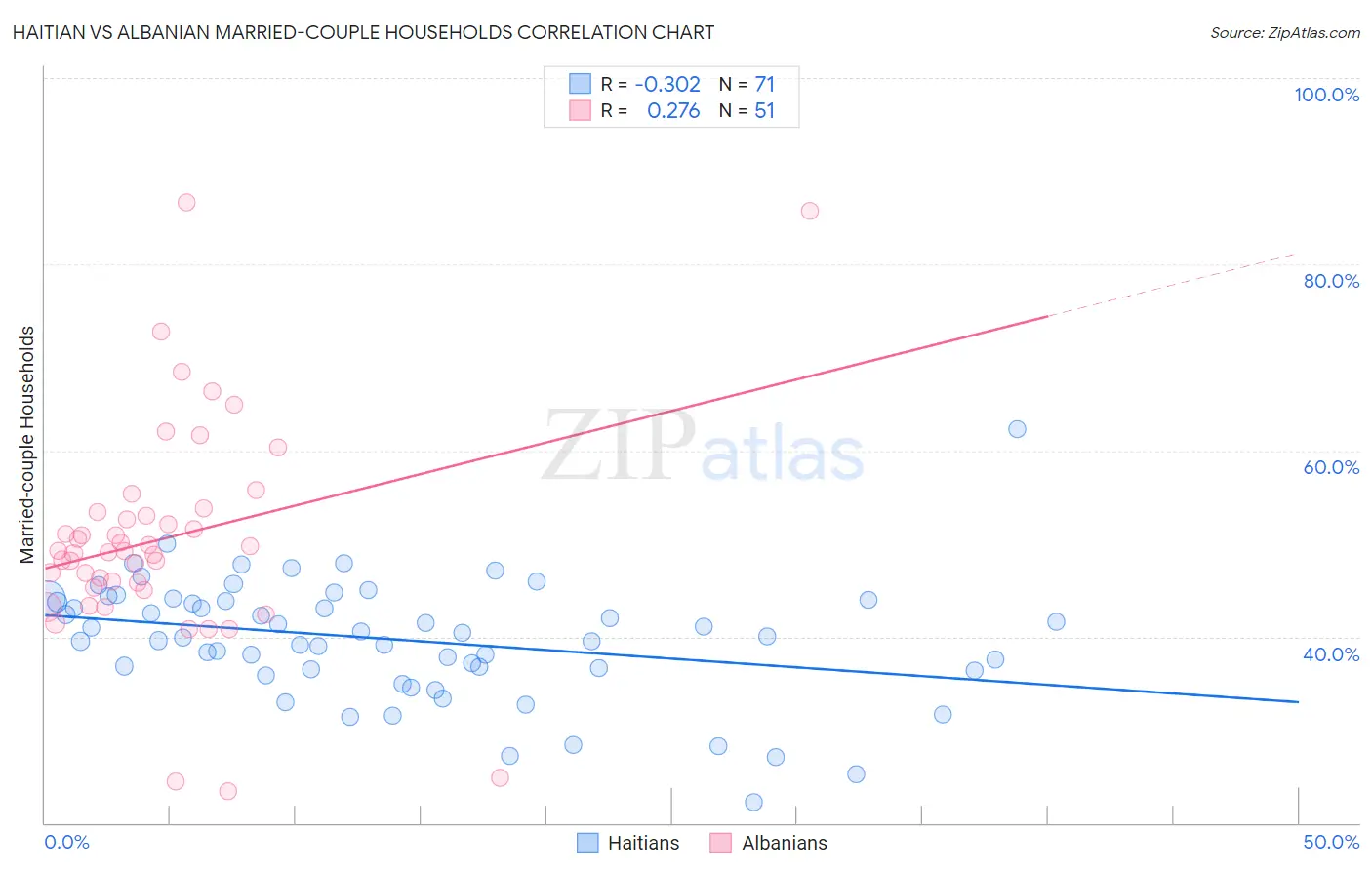 Haitian vs Albanian Married-couple Households