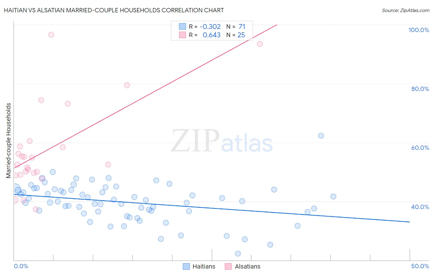 Haitian vs Alsatian Married-couple Households